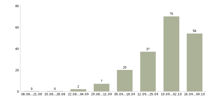 Работа с текстами в Чебоксарах - Число вакансий в Чебоксарах по специальности с текстами за 2 месяца