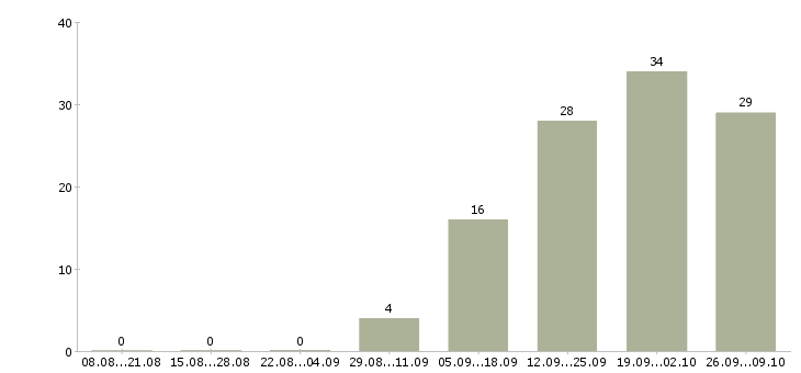 Работа комплектовщик склад в Ярославле - Число вакансий в Ярославле по специальности комплектовщик склад за 2 месяца