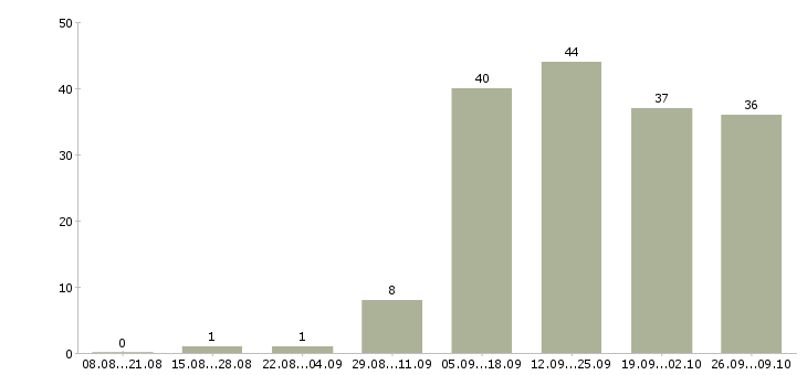 Работа менеджер по продажам техники в Ярославле - Число вакансий в Ярославле по специальности менеджер по продажам техники за 2 месяца