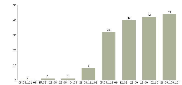 Работа оператор звонков в Ярославле - Число вакансий в Ярославле по специальности оператор звонков за 2 месяца