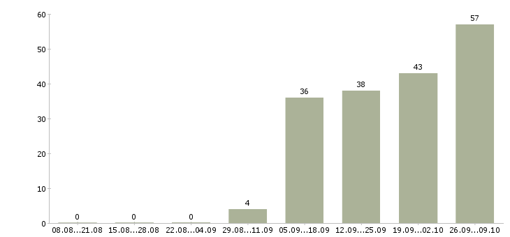 Работа программист с в Ярославле - Число вакансий в Ярославле по специальности программист с за 2 месяца