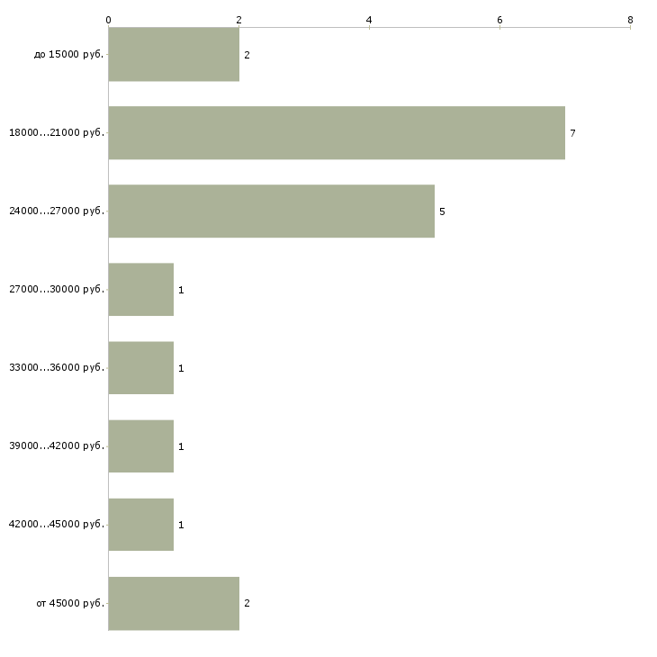 Найти работу в международной компании в Костроме - График распределения вакансий «в международной компании» по зарплате