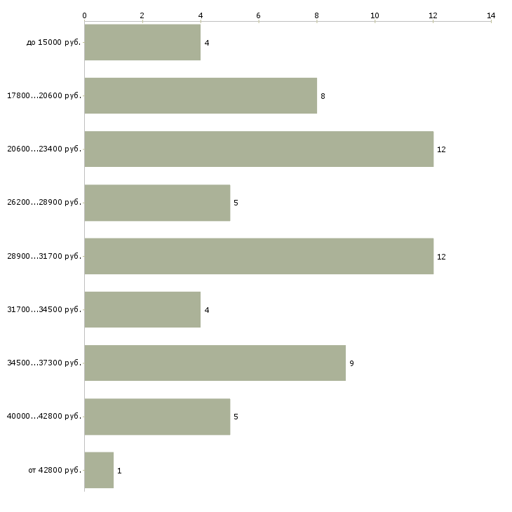 Найти работу водителем в выходные в Вологде - График распределения вакансий «водителем в выходные» по зарплате