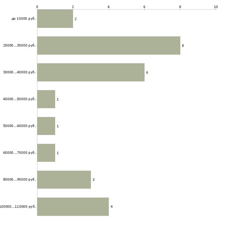 Найти работу музыкальный педагог в Москве - График распределения вакансий «музыкальный педагог» по зарплате