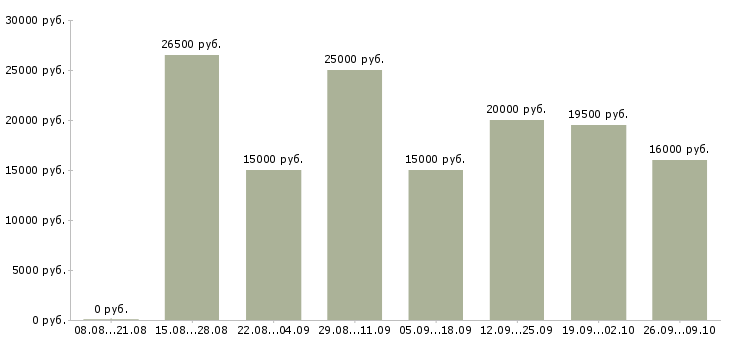 Вакансии администратор в интернет магазине в Новосибирске - Медиана зарплат администратор в интернет магазине в Новосибирске за 2 месяца