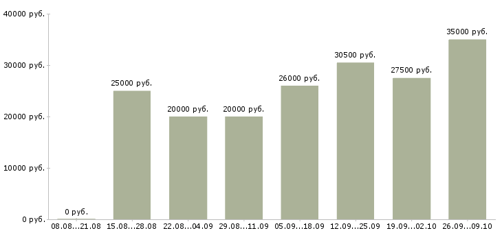 Вакансии администратор обучение в Саранске - Медиана зарплат администратор обучение в Саранске за 2 месяца