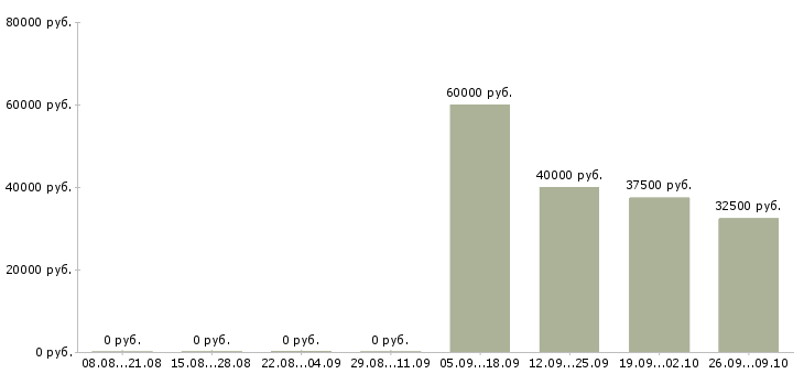 Вакансии банковский специалист в Тюмени - Медиана зарплат банковский специалист в Тюмени за 2 месяца