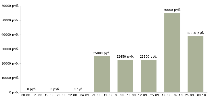 Вакансии в офисе на дому в Кургане - Медиана зарплат в офисе на дому в Кургане за 2 месяца