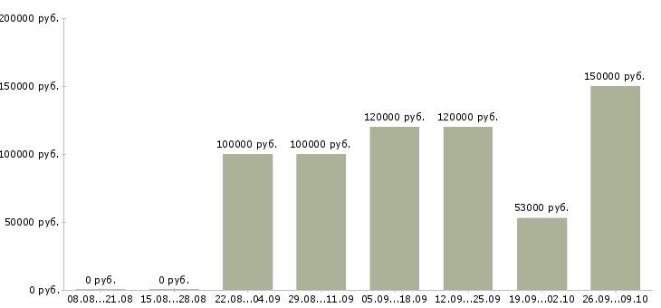Вакансии ведущий разработчик по в Новосибирске - Медиана зарплат ведущий разработчик по в Новосибирске за 2 месяца