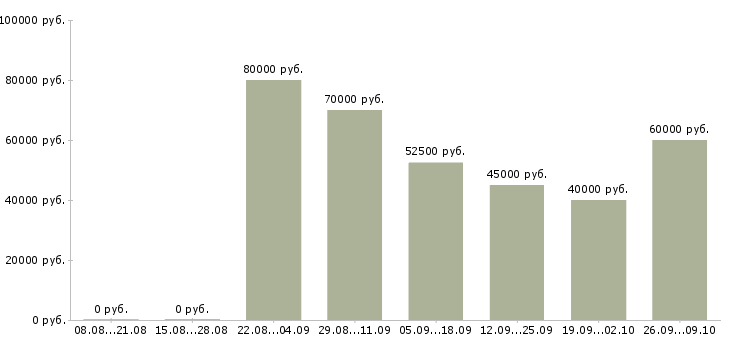 Вакансии ведущий редактор в Москве - Медиана зарплат ведущий редактор в Москве за 2 месяца
