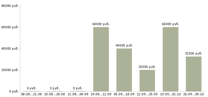 Вакансии ведущий тренингов в Новосибирске - Медиана зарплат ведущий тренингов в Новосибирске за 2 месяца