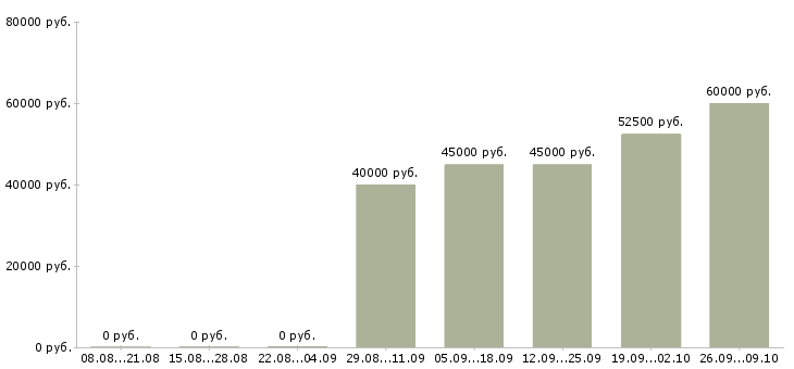Вакансии водители категории c Нижний новгород - Медиана зарплат водители категории c Нижний новгород за 2 месяца
