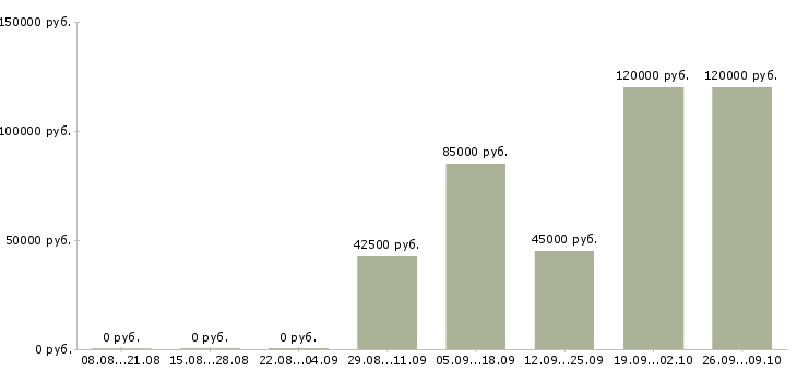 Вакансии водитель на оклад в Краснодаре - Медиана зарплат водитель на оклад в Краснодаре за 2 месяца