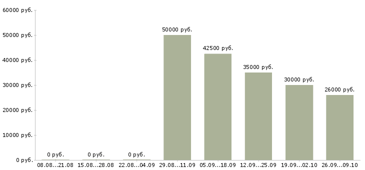 Вакансии грузчик производства Коми - Медиана зарплат грузчик производства Коми за 2 месяца