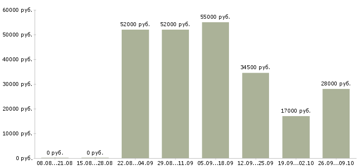 Вакансии грузчик сменный в Чебоксарах - Медиана зарплат грузчик сменный в Чебоксарах за 2 месяца