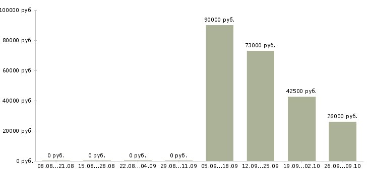 Вакансии грузчики на вахту в Калининграде - Медиана зарплат грузчики на вахту в Калининграде за 2 месяца