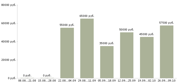 Вакансии директор по развитию бизнеса в Краснодаре - Медиана зарплат директор по развитию бизнеса в Краснодаре за 2 месяца