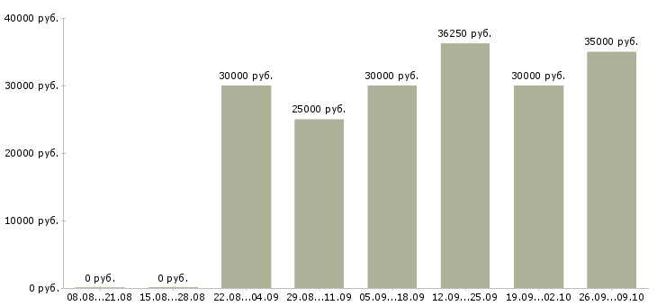 Вакансии для желающих в Липецке - Медиана зарплат для желающих в Липецке за 2 месяца
