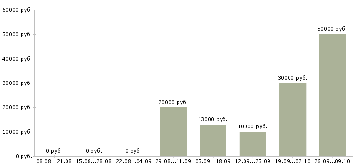 Вакансии для сотрудников без опыта Йошкар-ола - Медиана зарплат для сотрудников без опыта Йошкар-ола за 2 месяца
