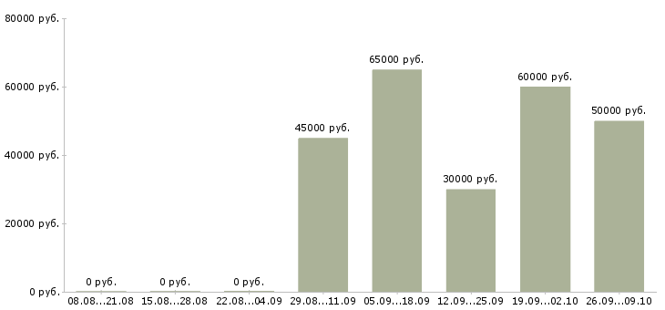 Вакансии инженер строительного контроля в Красноярске - Медиана зарплат инженер строительного контроля в Красноярске за 2 месяца