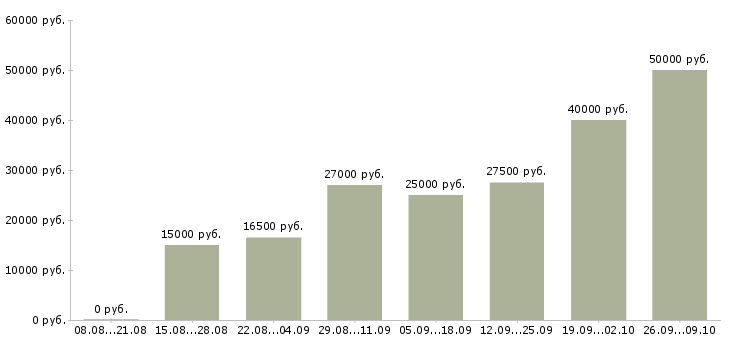 Вакансии интернет администратор в Казани - Медиана зарплат интернет администратор в Казани за 2 месяца