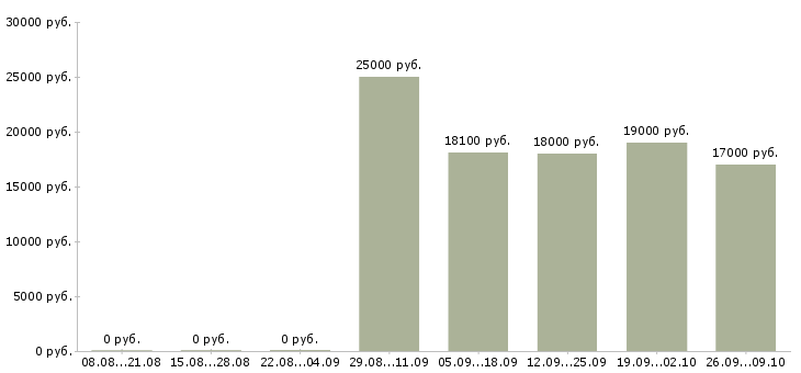 Вакансии кассир на сменный график в Перми - Медиана зарплат кассир на сменный график в Перми за 2 месяца
