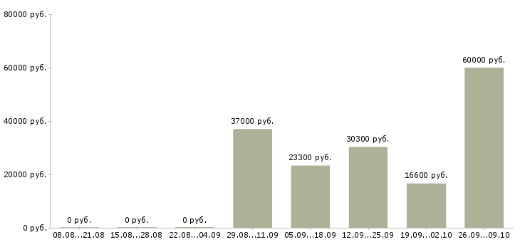Вакансии кассир с обучением Карелия - Медиана зарплат кассир с обучением Карелия за 2 месяца