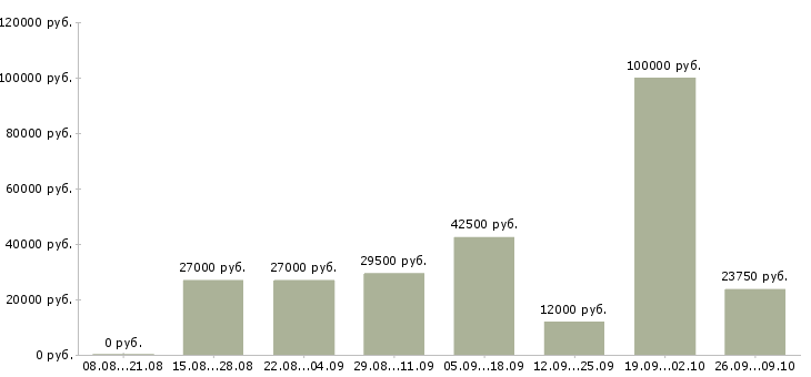 Вакансии клиентский менеджер в Дзержинске - Медиана зарплат клиентский менеджер в Дзержинске за 2 месяца