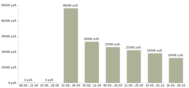 Вакансии консультанты для продаж в Оренбурге - Медиана зарплат консультанты для продаж в Оренбурге за 2 месяца