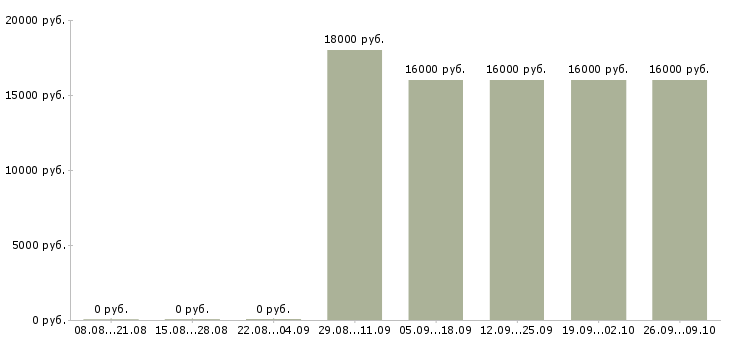 Вакансии курьер без опыта работы Мордовия - Медиана зарплат курьер без опыта работы Мордовия за 2 месяца