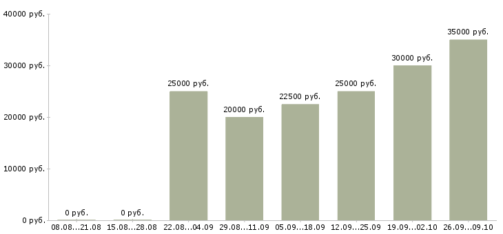 Вакансии менеджер дизайнер Татарстан - Медиана зарплат менеджер дизайнер Татарстан за 2 месяца