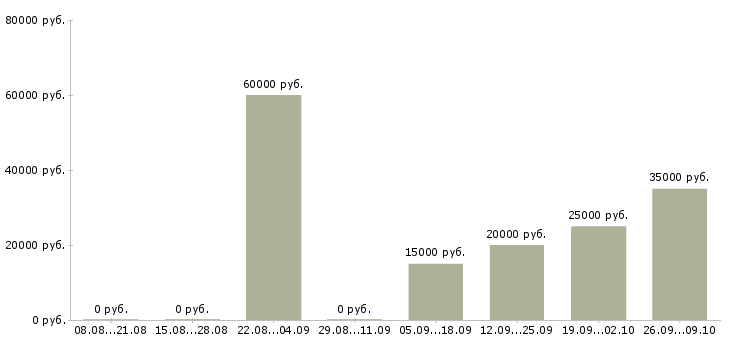 Вакансии менеджер для поиска клиентов в Ижевске - Медиана зарплат менеджер для поиска клиентов в Ижевске за 2 месяца