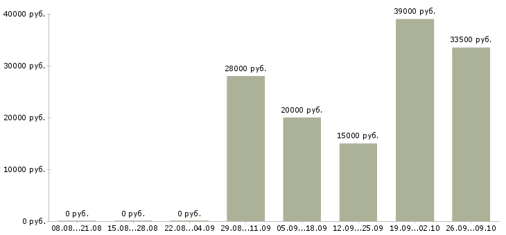 Вакансии менеджер для работы в интернете Нижний тагил - Медиана зарплат менеджер для работы в интернете Нижний тагил за 2 месяца