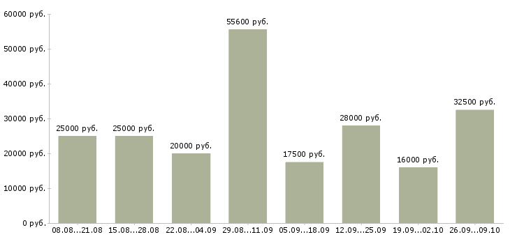 Вакансии менеджер для удаленной работы в Туле - Медиана зарплат менеджер для удаленной работы в Туле за 2 месяца