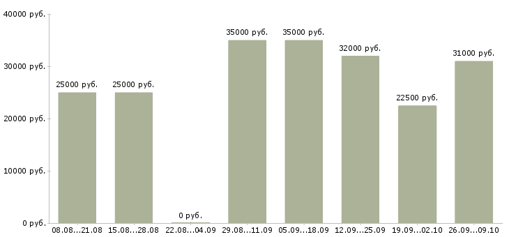 Вакансии менеджер интернет магазина удаленно в Новосибирске - Медиана зарплат менеджер интернет магазина удаленно в Новосибирске за 2 месяца