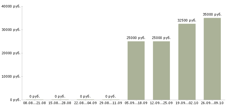 Вакансии менеджер категории в Пензе - Медиана зарплат менеджер категории в Пензе за 2 месяца
