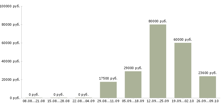 Вакансии менеджер кредитный в Красноярске - Медиана зарплат менеджер кредитный в Красноярске за 2 месяца