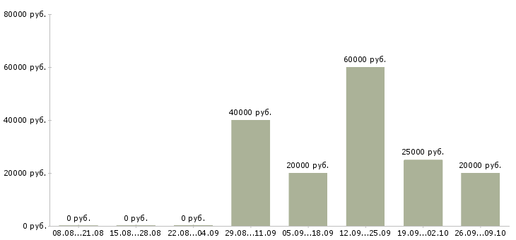 Вакансии менеджер оптовых продаж в Воронеже - Медиана зарплат менеджер оптовых продаж в Воронеже за 2 месяца