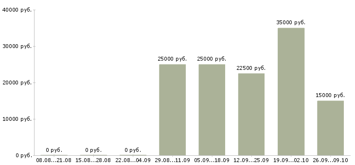 Вакансии менеджер по объектам в Барнауле - Медиана зарплат менеджер по объектам в Барнауле за 2 месяца