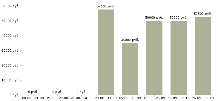 Вакансии менеджер по питанию в Твери - Медиана зарплат менеджер по питанию в Твери за 2 месяца