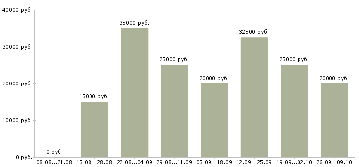 Вакансии менеджер по продажам с обучением в Пятигорске - Медиана зарплат менеджер по продажам с обучением в Пятигорске за 2 месяца