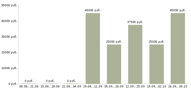 Вакансии менеджер по продажам строительных материалов в Новосибирске - Медиана зарплат менеджер по продажам строительных материалов в Новосибирске за 2 месяца