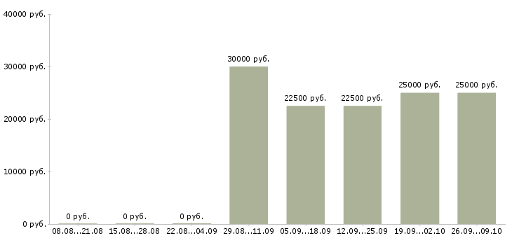 Вакансии менеджер по продажам тренингов в Пензе - Медиана зарплат менеджер по продажам тренингов в Пензе за 2 месяца
