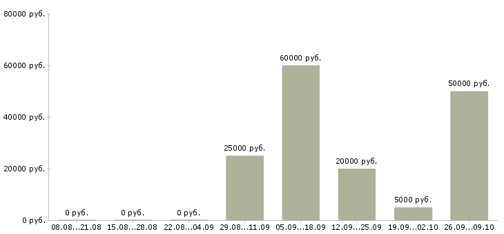 Вакансии менеджер по продажам услуг в Вологде - Медиана зарплат менеджер по продажам услуг в Вологде за 2 месяца
