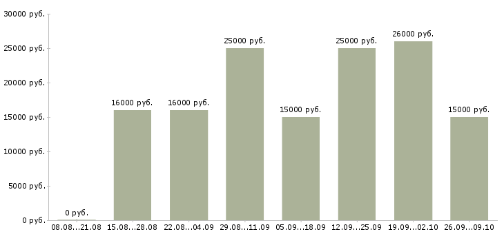 Вакансии менеджер по товарам в Калининграде - Медиана зарплат менеджер по товарам в Калининграде за 2 месяца