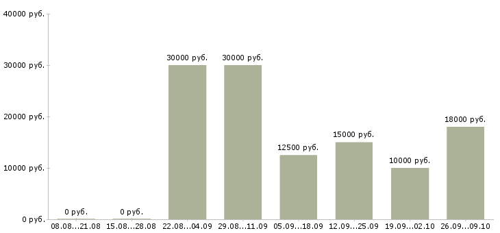 Вакансии менеджер по холодным звонкам в Кирове - Медиана зарплат менеджер по холодным звонкам в Кирове за 2 месяца