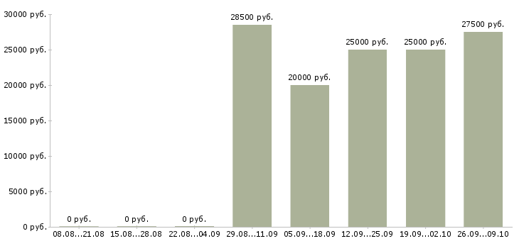 Вакансии менеджер по эффективности в Кирове - Медиана зарплат менеджер по эффективности в Кирове за 2 месяца
