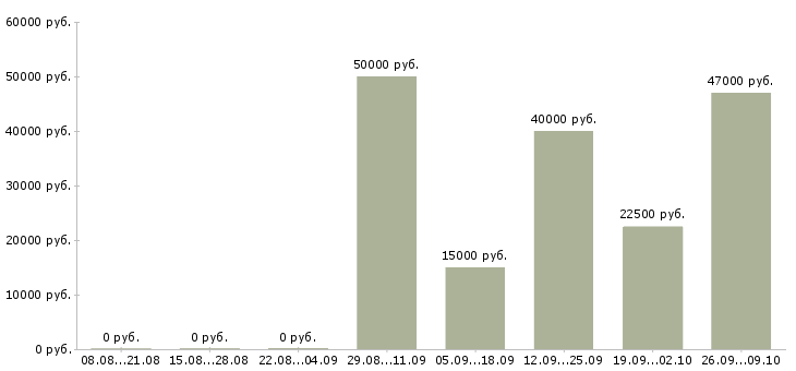 Вакансии менеджер прямых продаж в Барнауле - Медиана зарплат менеджер прямых продаж в Барнауле за 2 месяца
