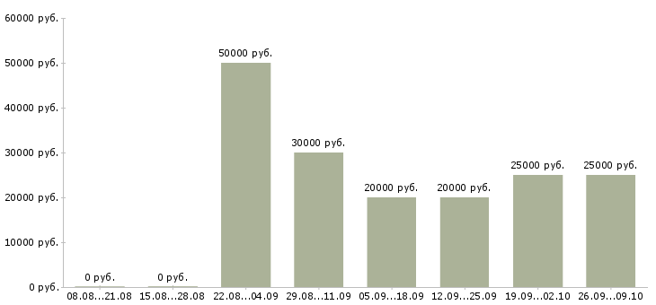 Вакансии менеджер региональных продаж в Саратове - Медиана зарплат менеджер региональных продаж в Саратове за 2 месяца