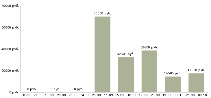 Вакансии менеджер строительных материалов в Иркутске - Медиана зарплат менеджер строительных материалов в Иркутске за 2 месяца